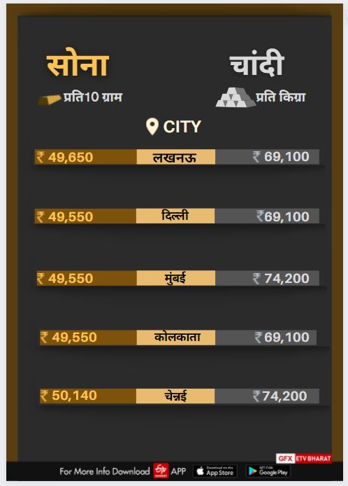 सोने-चांदी की लेटेस्ट कीमत