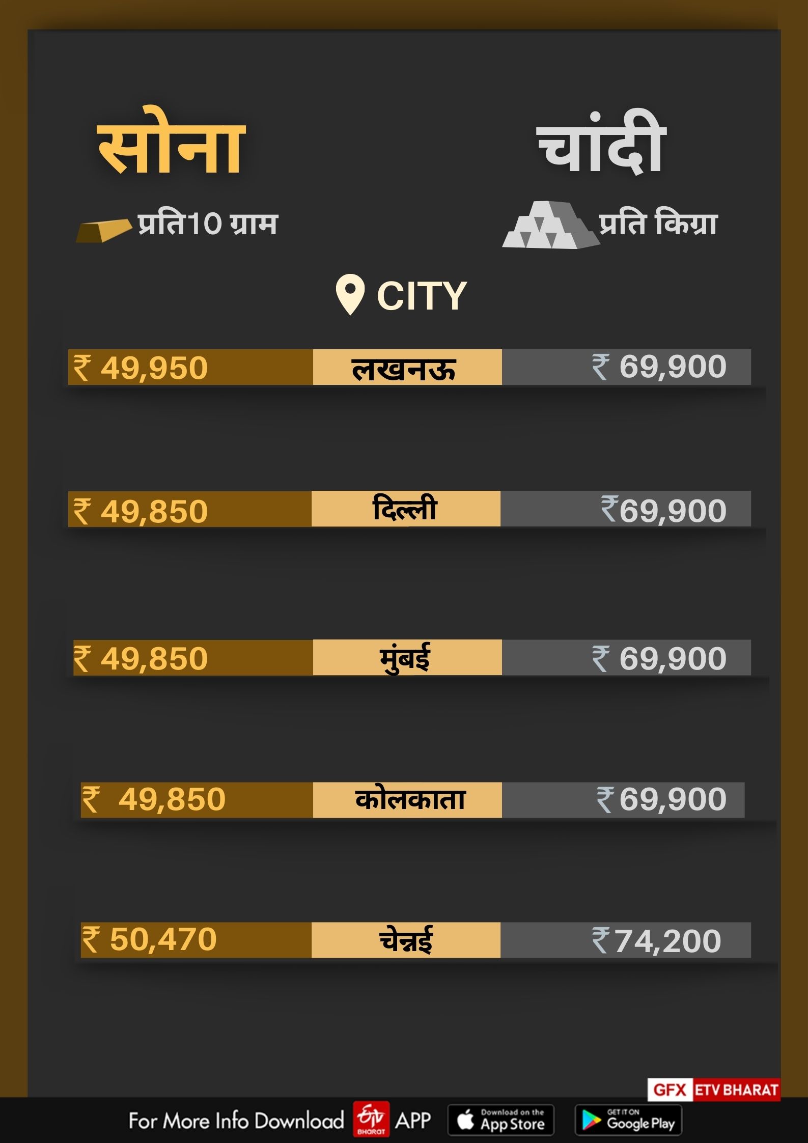 Gold-Silver Price Today