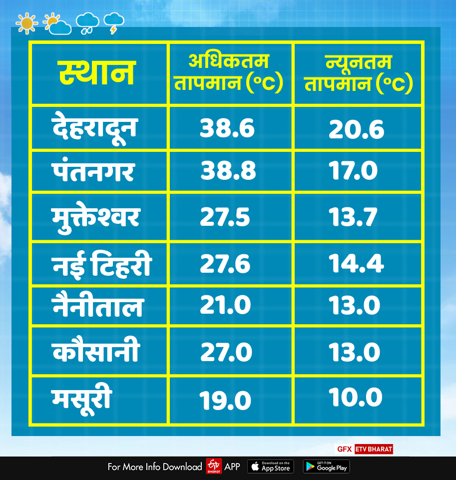 today uttarakhand weather report