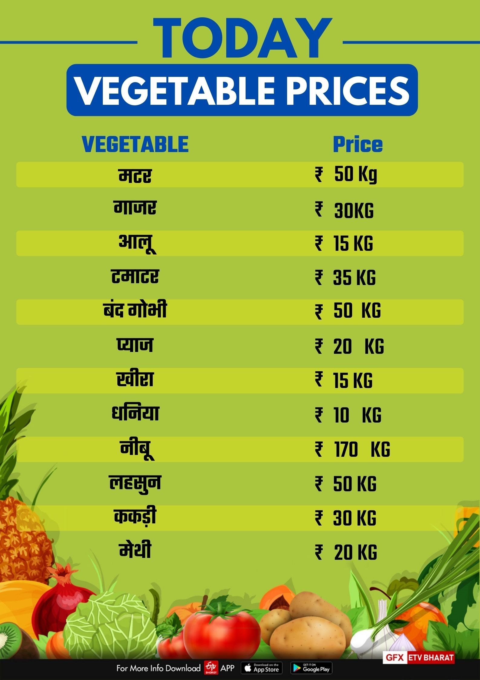 Fruits and Vegetables Price in Haryana