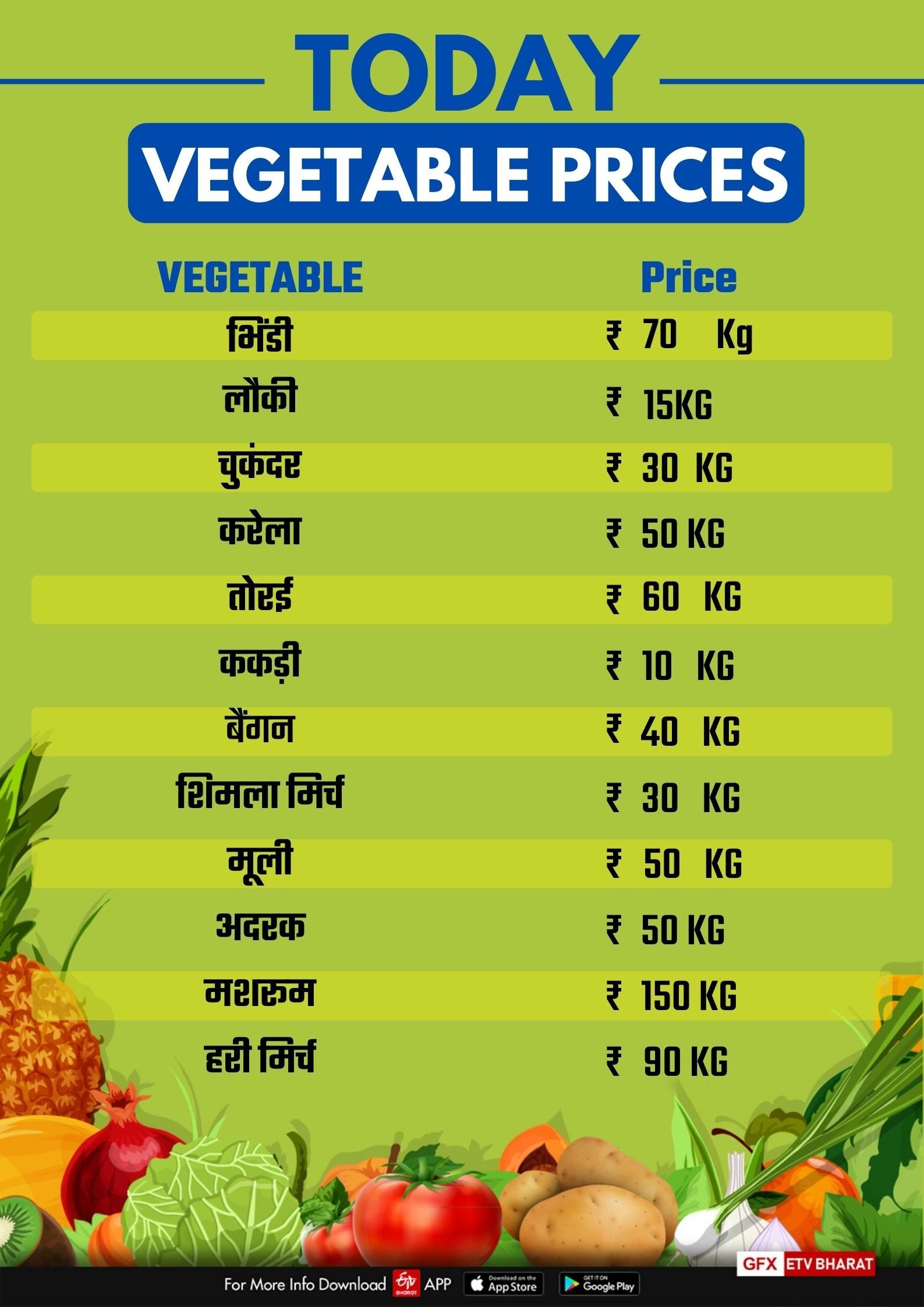 Fruits and Vegetables Price in Haryana