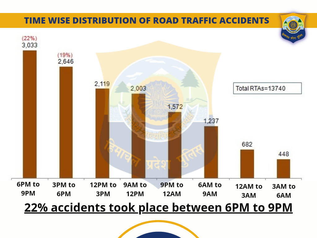 सड़क हादसों का वक्त