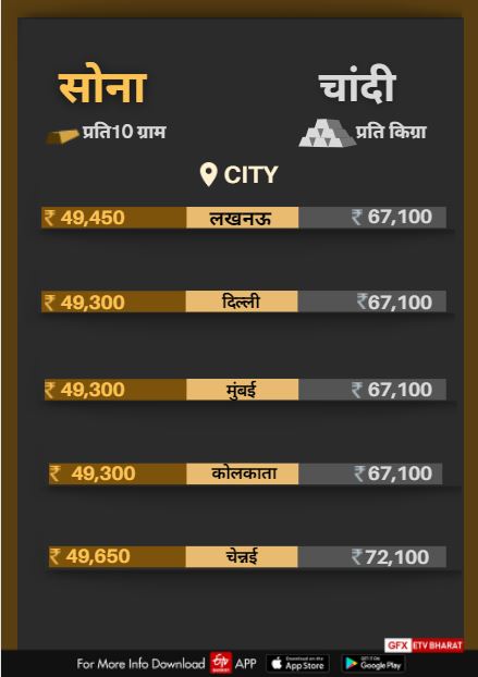 Gold-Silver Price Today