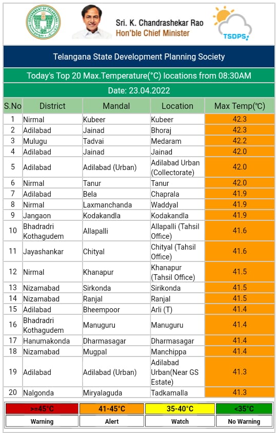 రాష్ట్రంలో నమోదైన ఉష్ణోగ్రతల వివరాలు