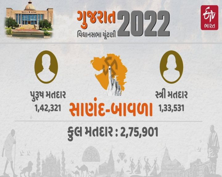 સાણંદ બાવળા બેઠકમાં મતદારોનું ગણિત