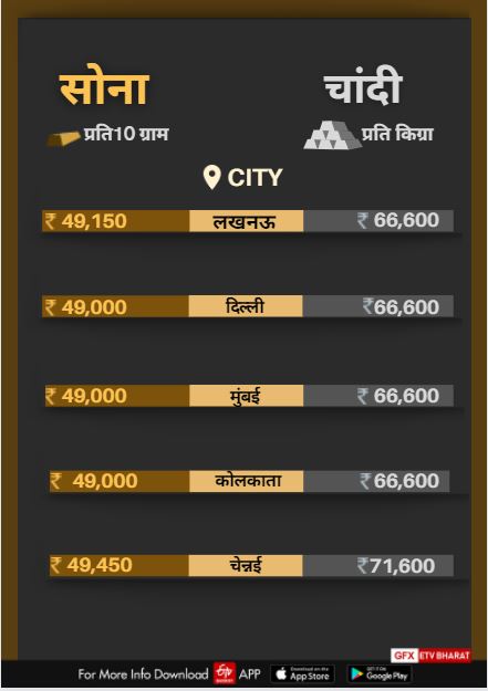 Gold-Silver Price Today.