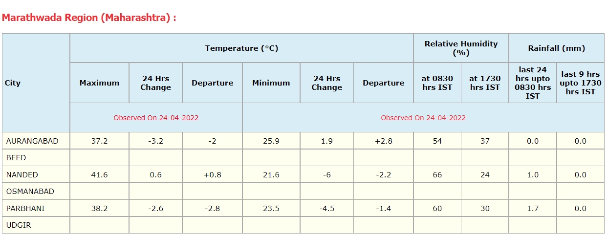 मराठवाड्यातील हवामान अंदाज