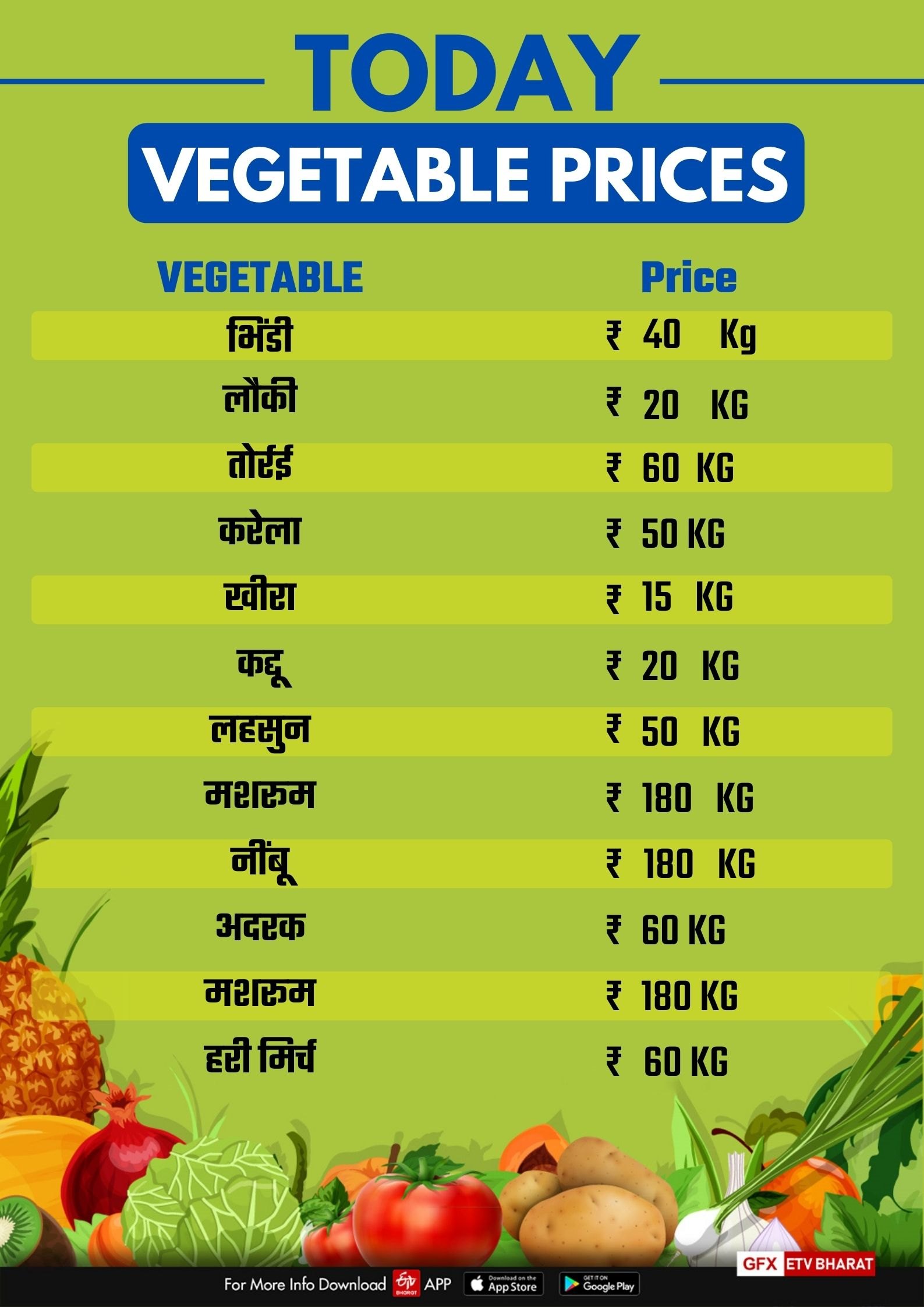 Fruits and Vegetables Price in Haryana