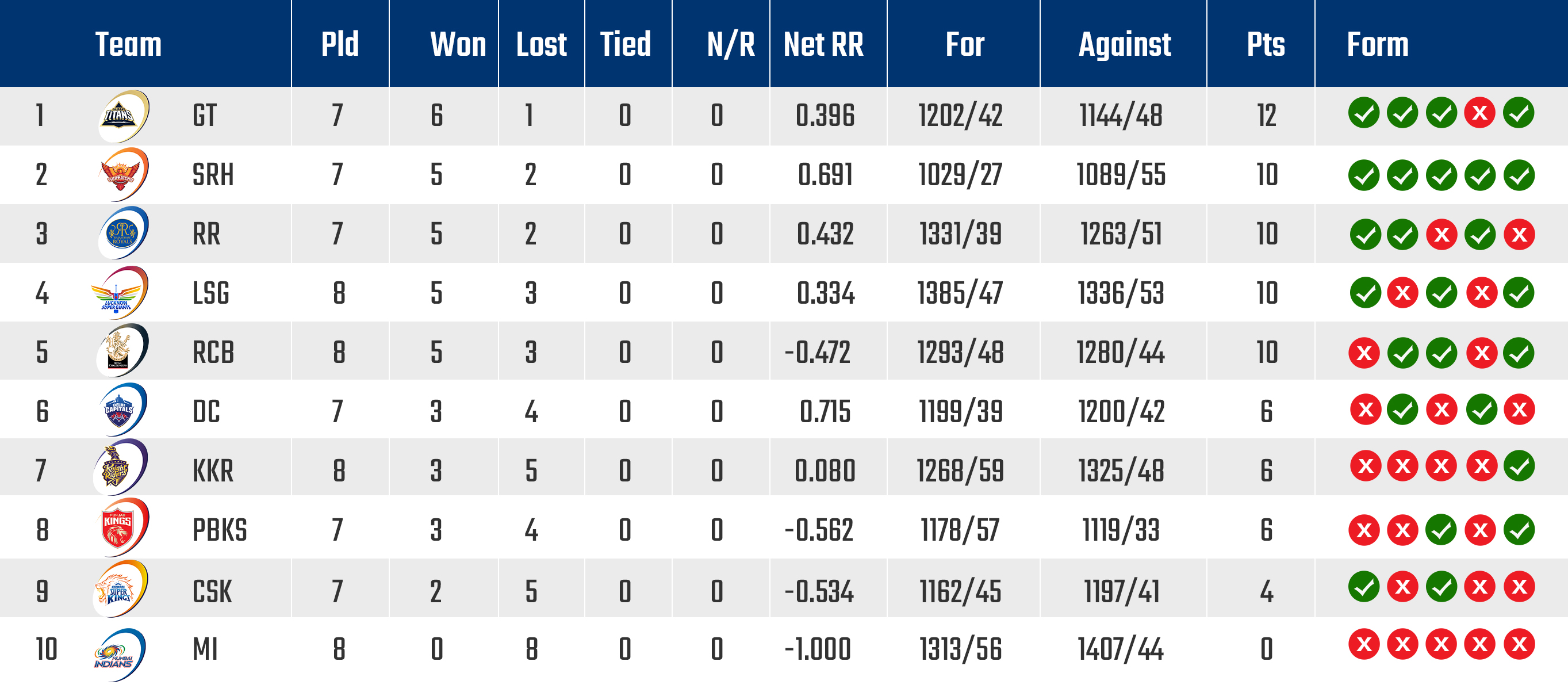 IPL's Points Table