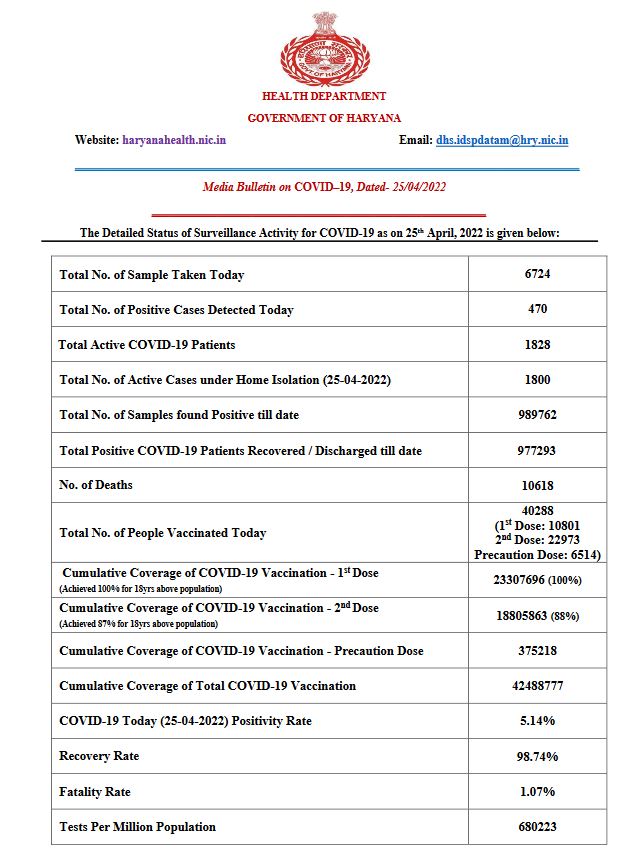 haryana corona update