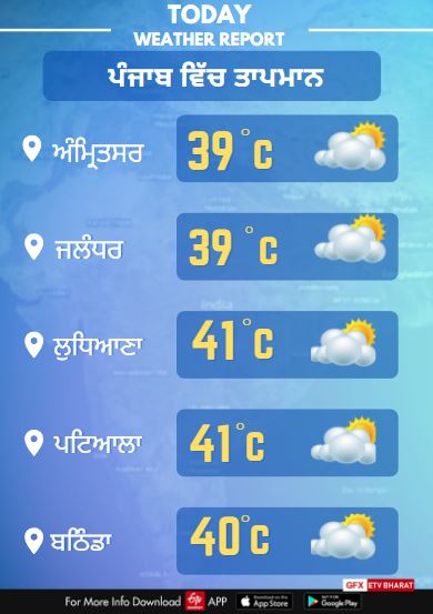 Punjab Weather Report temperature will rise and over 40 degree celcius in punjab