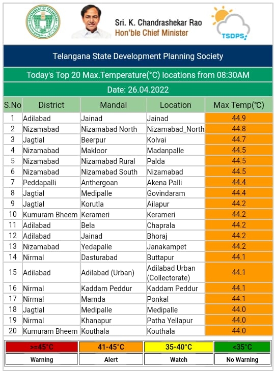 Telangana Temperature