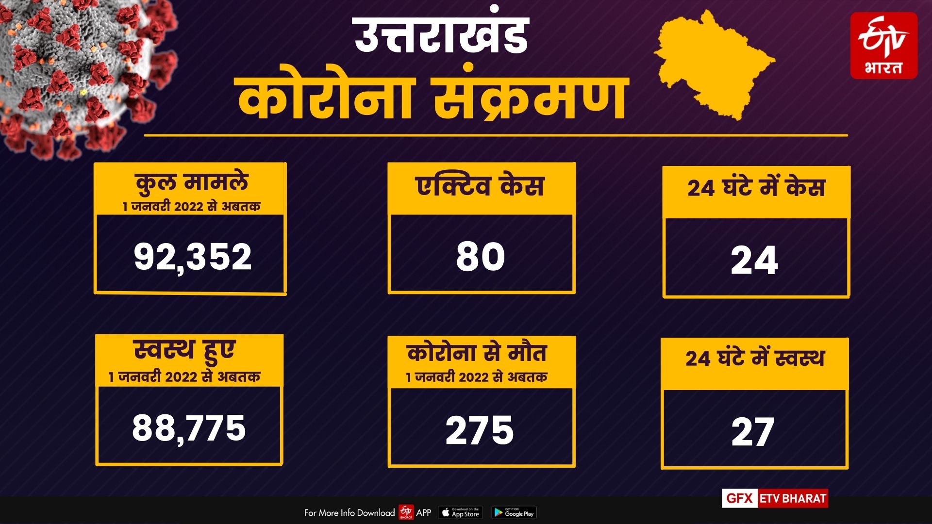 uttarakhand corona cases