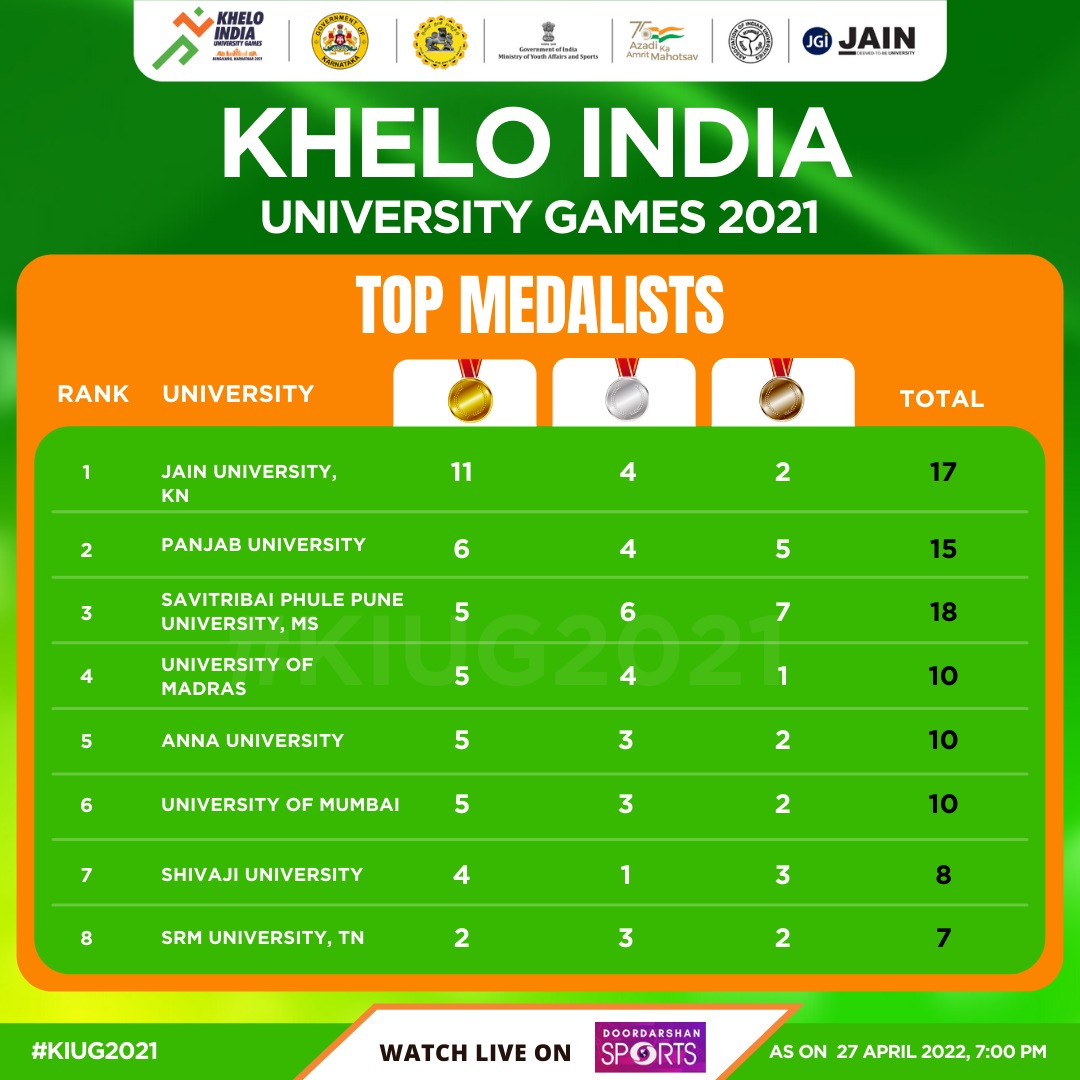 Ann Mariya national record, Jain University at KIUG, Khelo India updates, Khelo Indian University Games