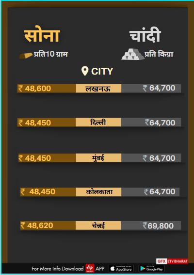 Gold-Silver Price.