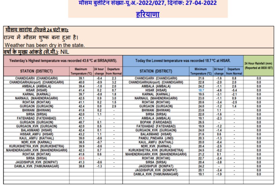 temperature in haryana