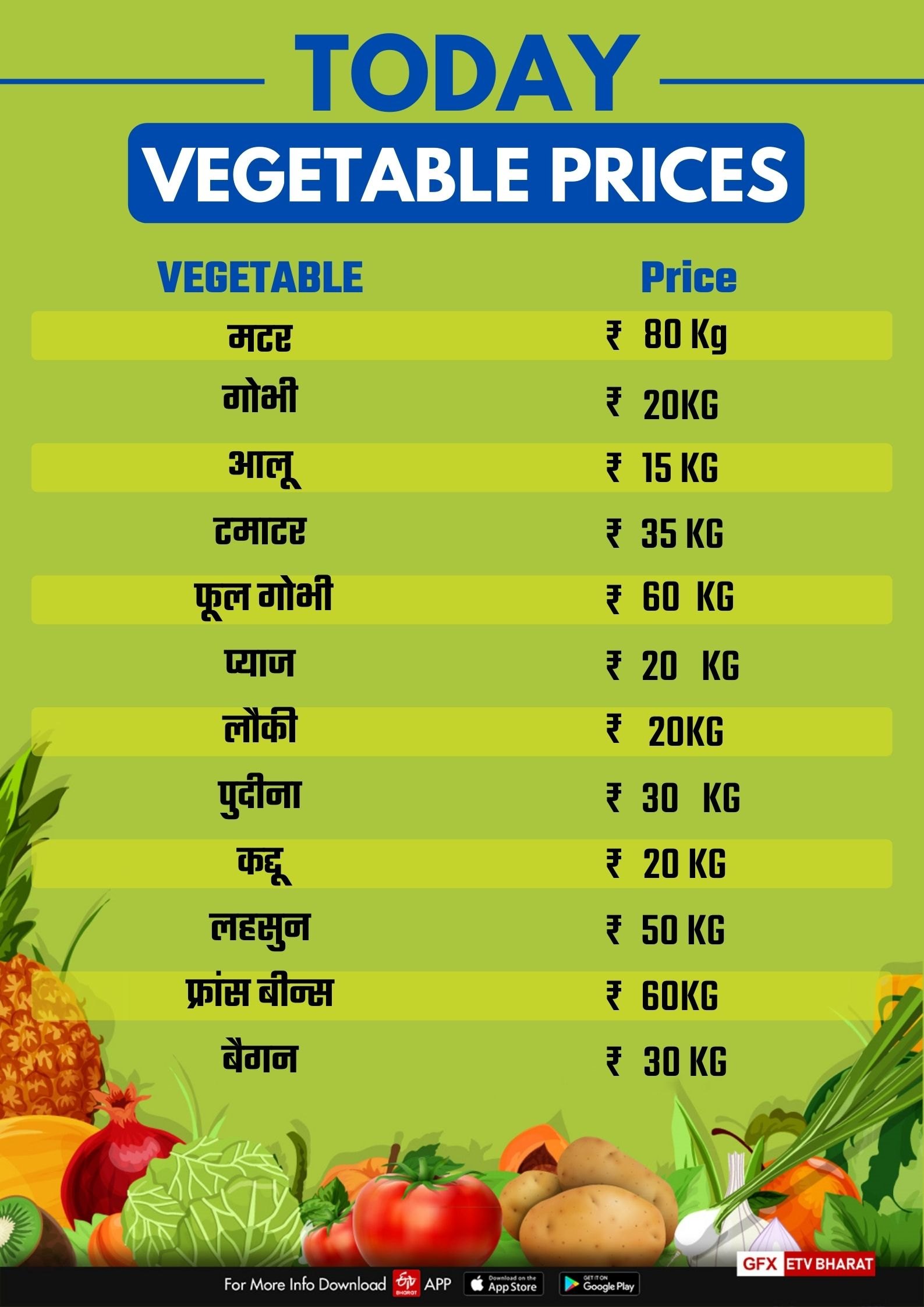 Fruits and Vegetables Price in Haryana