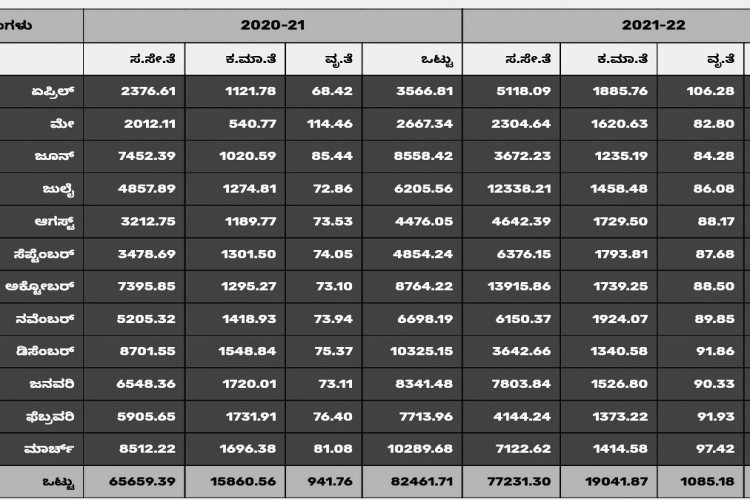 petrol and diesel Taxes increased the state revenue