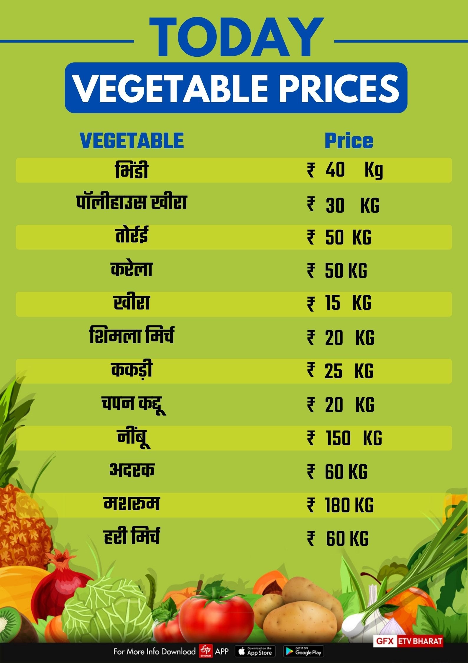 Fruits and Vegetables Price in Haryana