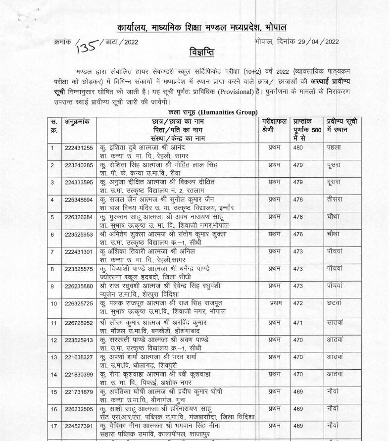 MP Board exam results 2022