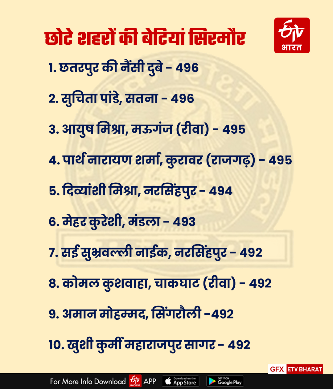 mp board results 2022 girls outshine in merit list