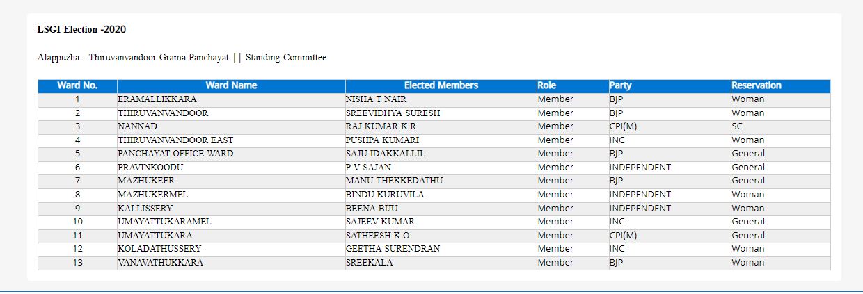 THIRUVANVANDOOR PANCHAYATH OFFICE BEARERS RESIGNATION  THIRUVANVANDOOR PANCHAYATH  ചെങ്ങന്നൂർ തിരുവൻവണ്ടൂർ പഞ്ചായത്ത്  തിരുവൻവണ്ടൂർ പഞ്ചായത്ത് പ്രസിഡന്‍റും വൈസ് പ്രസിഡന്‍റും രാജി വെച്ചു  തിരുവൻവണ്ടൂർ ഗ്രാമപഞ്ചായത്തിൽ ഭരണ പ്രതിസന്ധി  ചെങ്ങന്നൂർ തിരുവൻവണ്ടൂർ ഗ്രാമപഞ്ചായത്ത് ആലപ്പുഴ