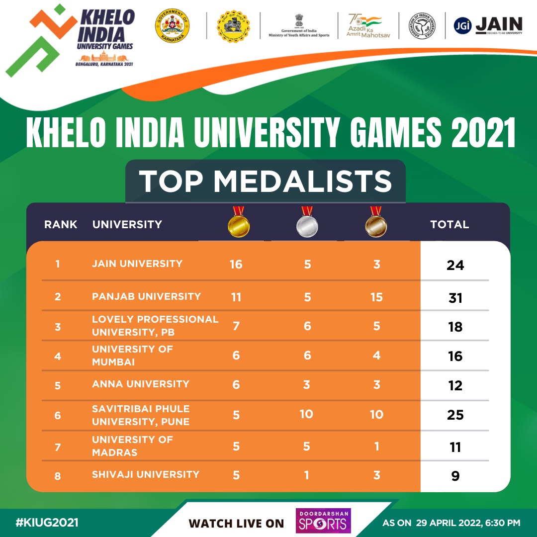 Khelo India University Games updates, Jetlee Singh wins Gold, Shooting at KIUG, Khelo India news