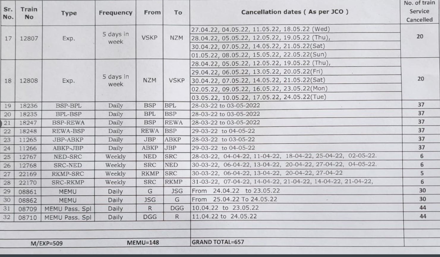 Power Crisis: କୋଇଲା ସଙ୍କଟ ପାଇଁ ୬୫୭ ପାସେଞ୍ଜର ଟ୍ରେନ ବାତିଲ୍‌