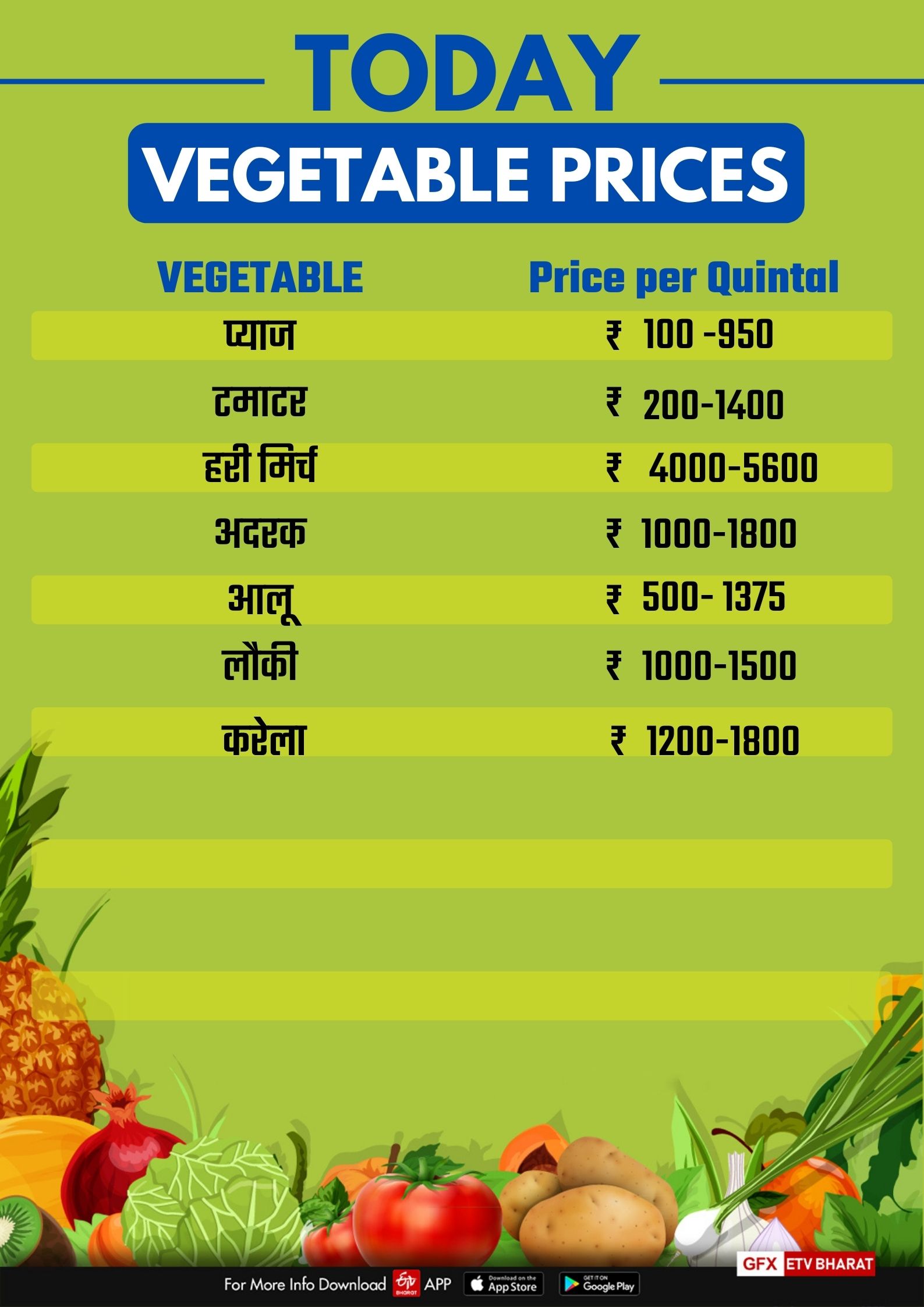 Prices of food grain vegetables in Bhopal Karind Mandi on 30 April 2022
