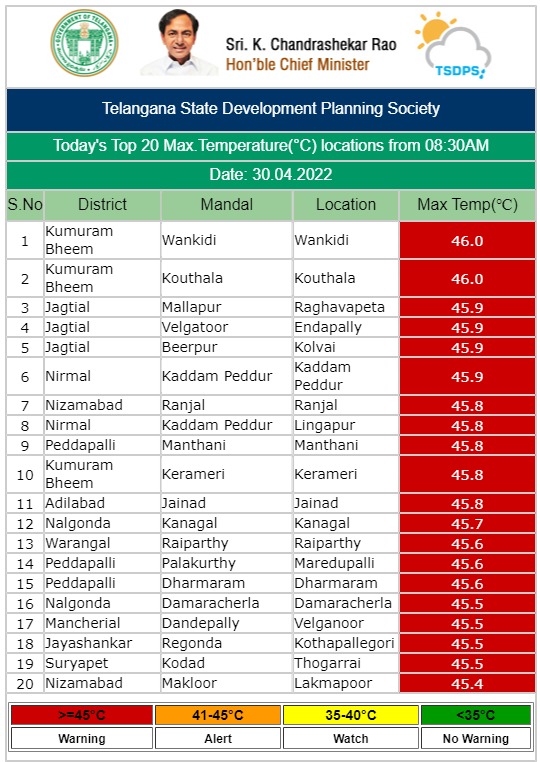 రాష్ట్రంలో ఉష్ణోగ్రతలు ఇలా..