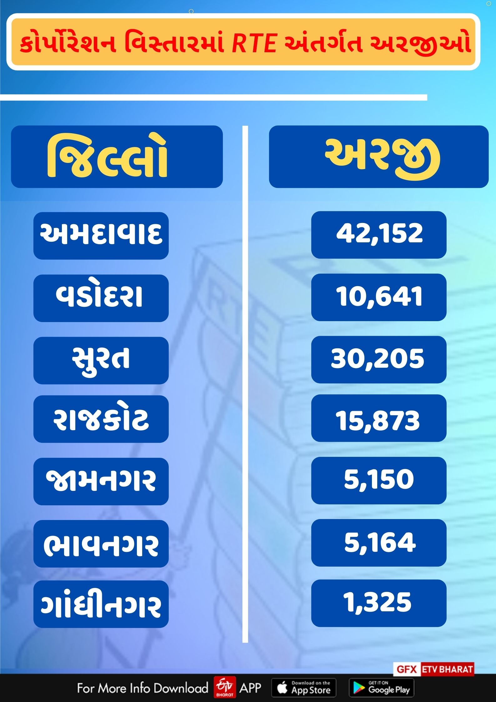 કોર્પોરેશન વિસ્તારમાં RTE અંતર્ગત અરજીઓ