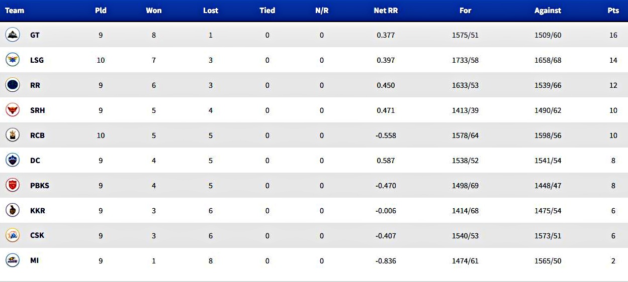 IPL 2022 Points Table Updated  IPL 2022  Latest Points Table  Cricket News  ‬ आईपीएल 2022  IPL Point Table  IPL Latest News  ipl today Match  ipl Ank Talika  आईपीएल अंक तालिका  आईपीएल 2022 प्वॉइंट टेबल  आईपीएल 2022 अंक तालिका