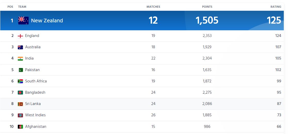 icc rankings