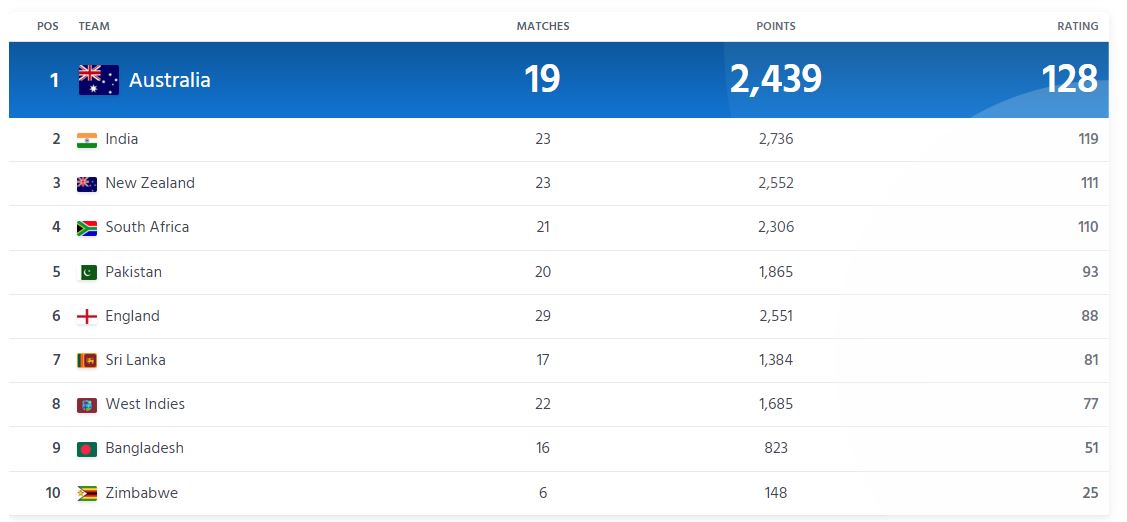 icc rankings