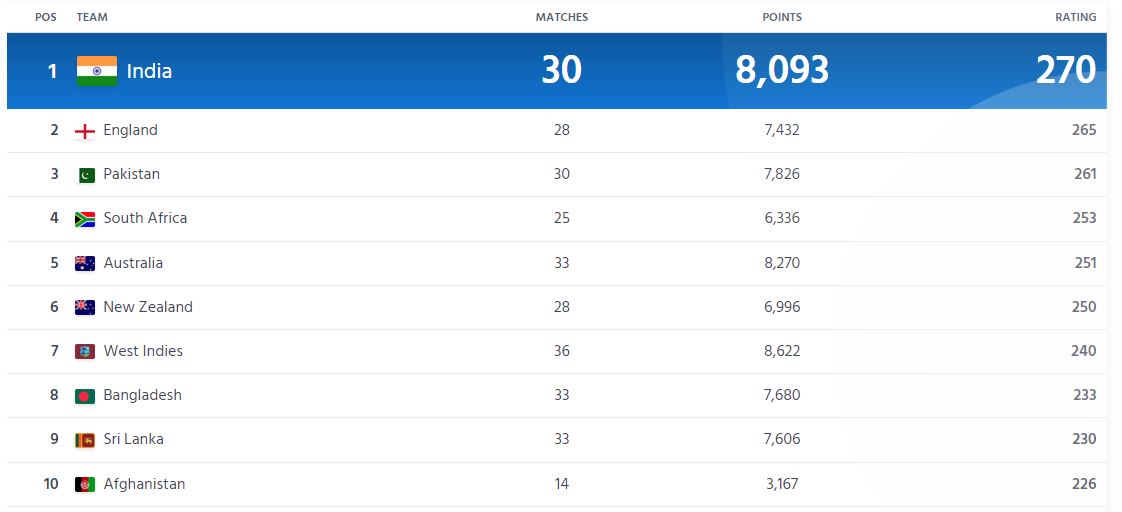 icc rankings