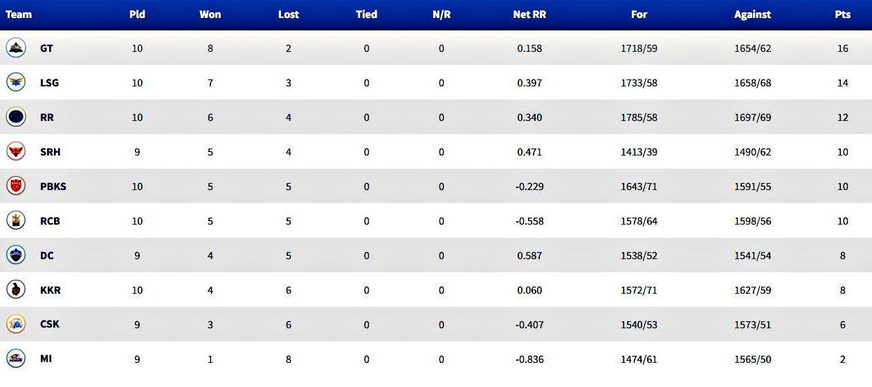 IPL 2022 Points Table : પંજાબે ટેબલમાં ટોપર ગુજરાતને હરાવી આ સ્થિતિ મેળવી