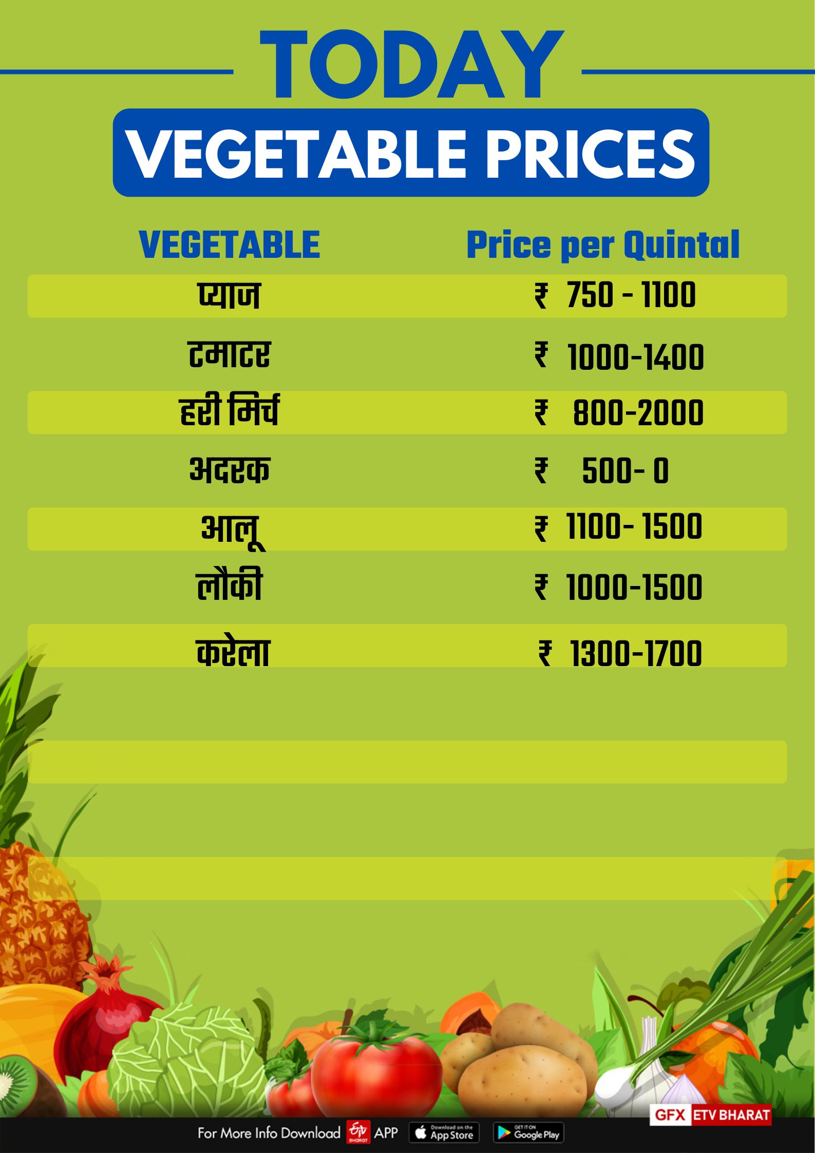 Prices of food grain vegetables in Bhopal Karind Mandi on 5 May 2022