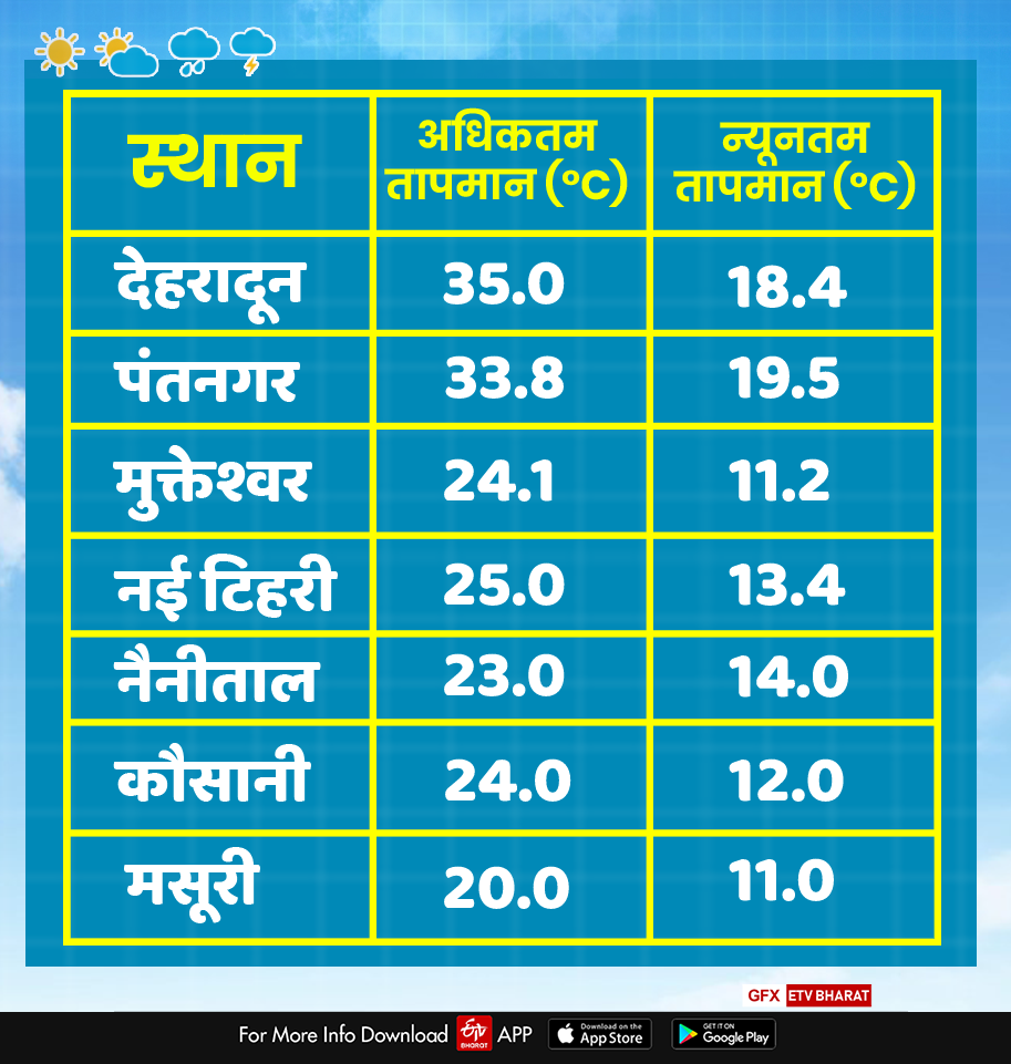 Uttarakhand Weather Report