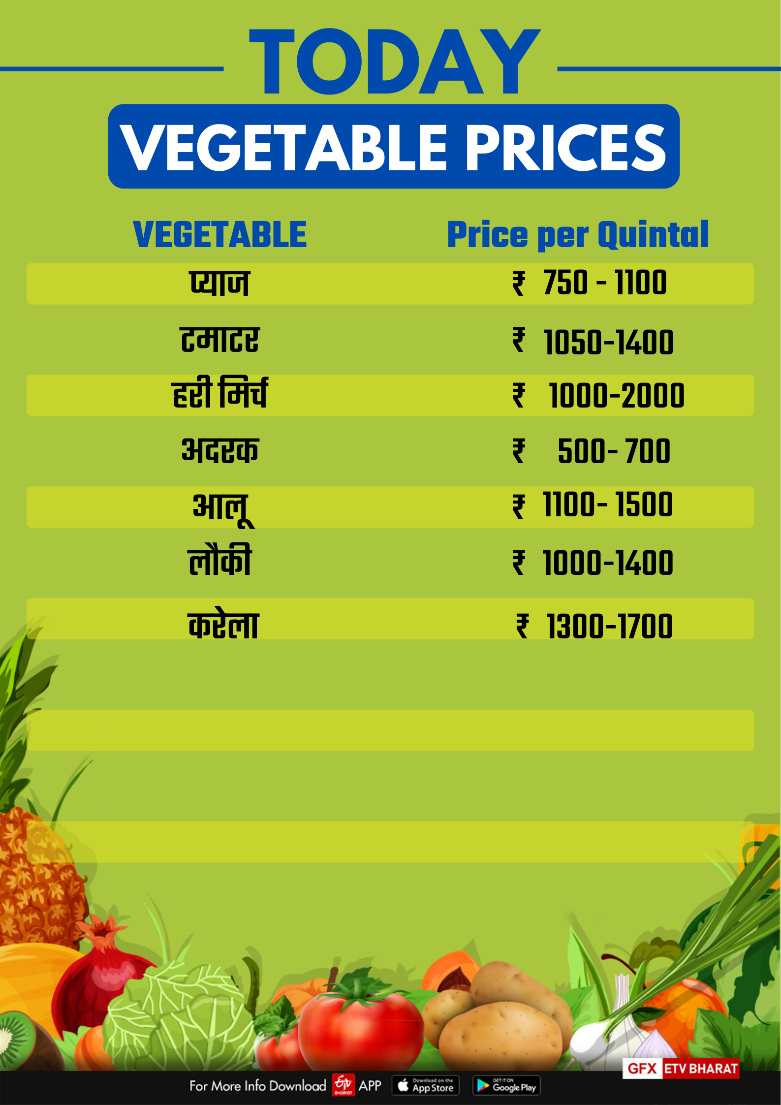 Prices of food grain vegetables in Bhopal Karind Mandi on 6 May 2022