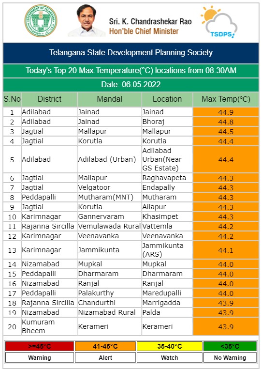 రాష్ట్రంలో భానుడి ప్రతాపం