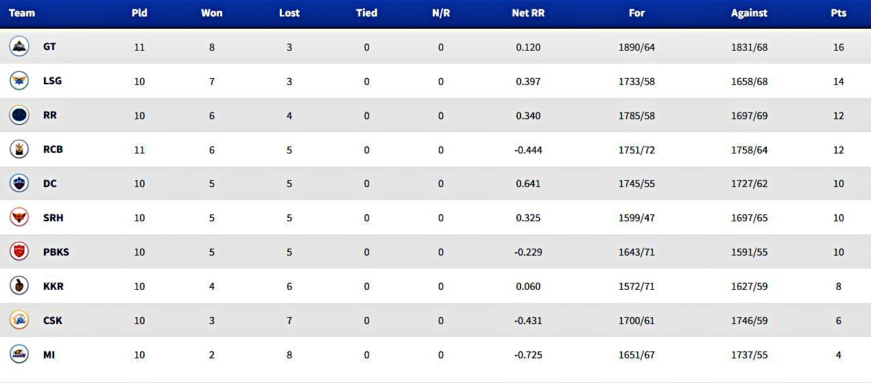 IPL 2022 Playoff Race  IPL 2022  IPL 2022 Playoff  IPL  Playoff  IPL 2022 Updates  Gujarat Titans  Lucknow Super Giants  Mumbai Indians  RCB  Rajasthan Royals  आईपीएल 2022  आईपीएल प्लेऑफ  खेल समाचार  क्रिकेट न्यूज