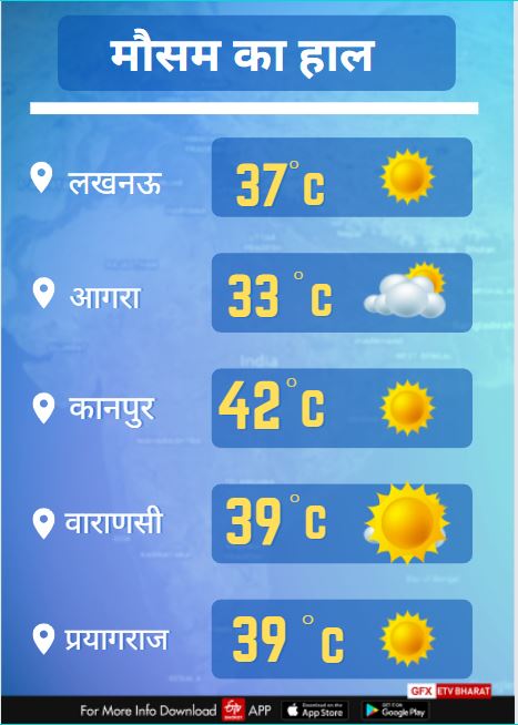 यूपी के कुछ प्रमुख शहरों का मौसम.