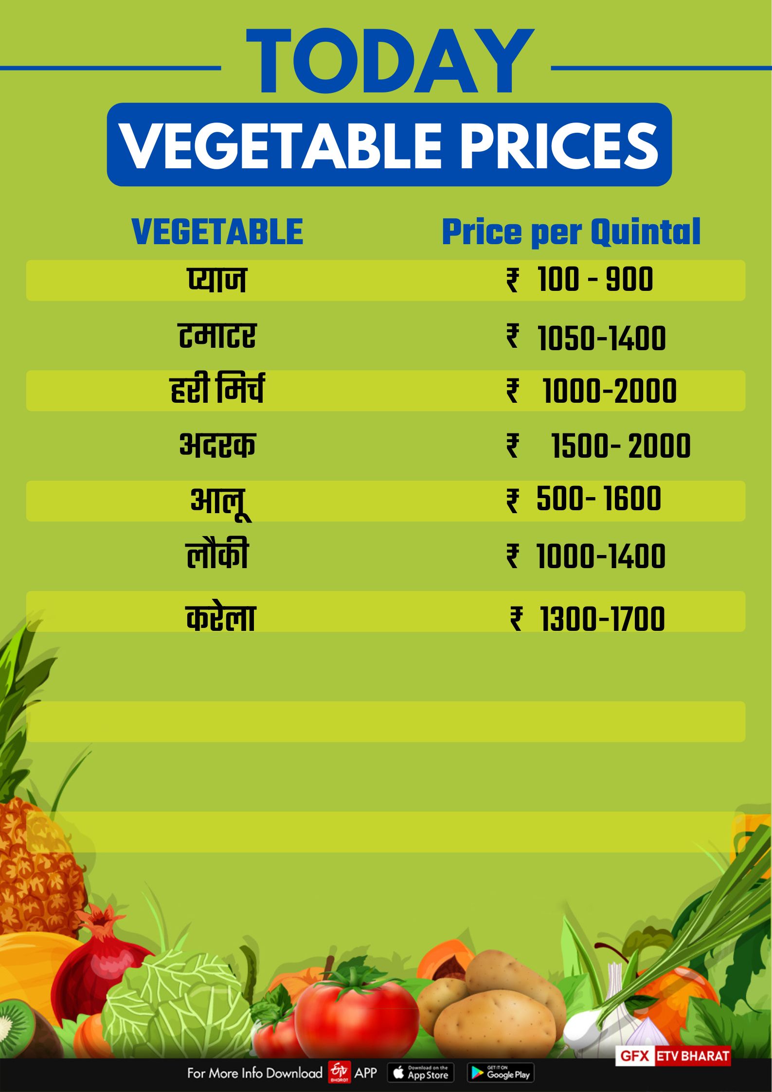 Prices of food grain vegetables in Bhopal Karind Mandi on 10 May 2022