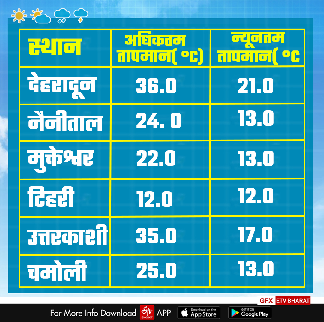 Uttarakhand Weather Report