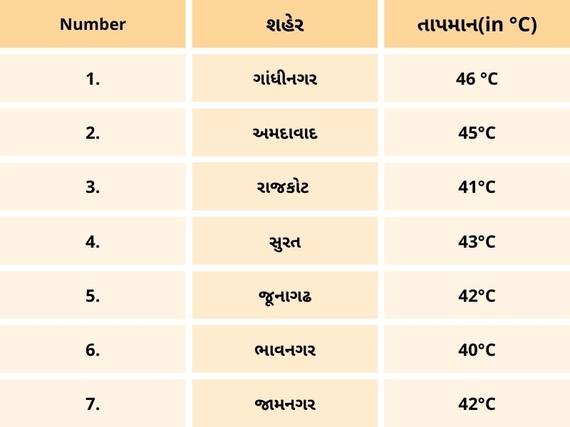 ક્યાં શહેરમાં કેટલું તાપમાન