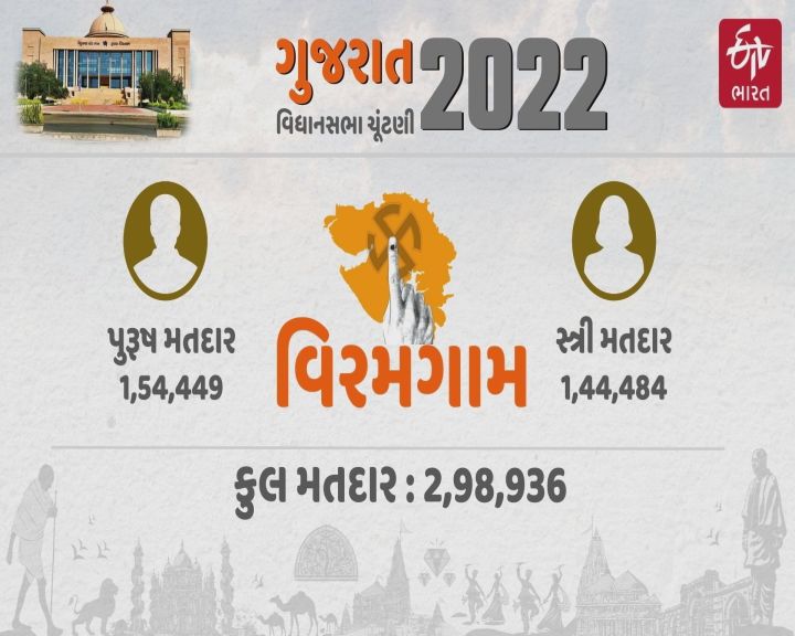 આગામી ચૂંટણીમાં આ છે મતદાર ગણિત