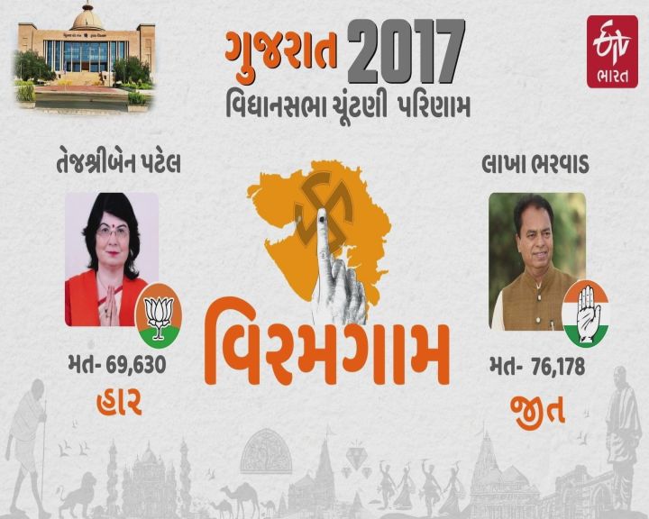 કોંગ્રેસમાંથી પક્ષપલટો કરી આવનાર ભાજપની ટિકીટ પર હાર્યાં હતાં