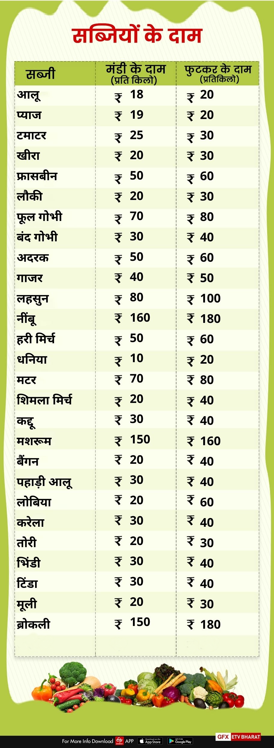 vegetables price in dehradun