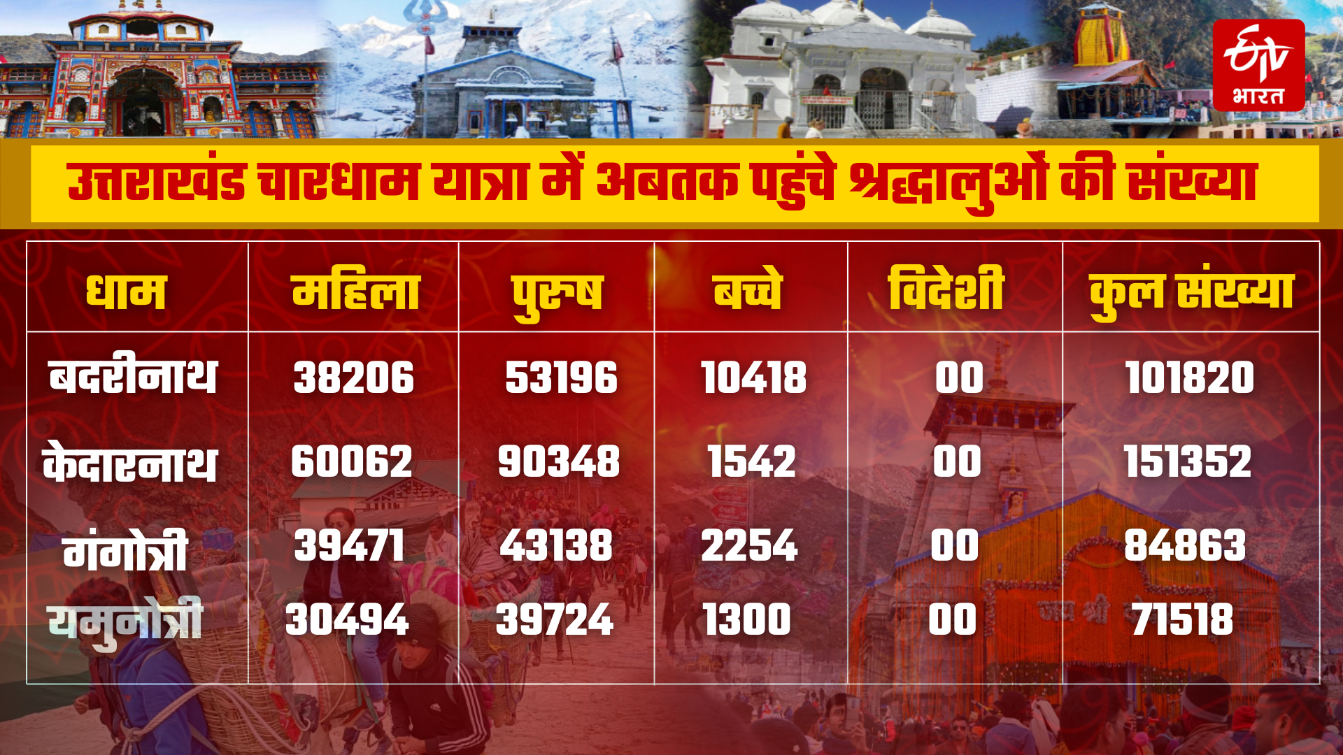 Chardham pilgrims will not get entry without registration