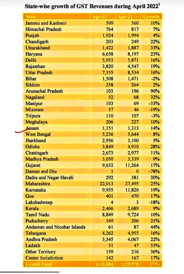 Arunachal Pradesh records highest GTS collection